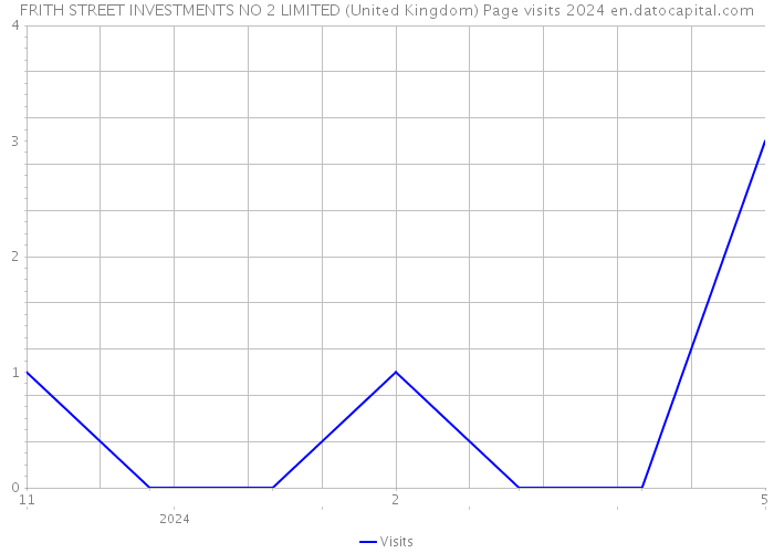 FRITH STREET INVESTMENTS NO 2 LIMITED (United Kingdom) Page visits 2024 