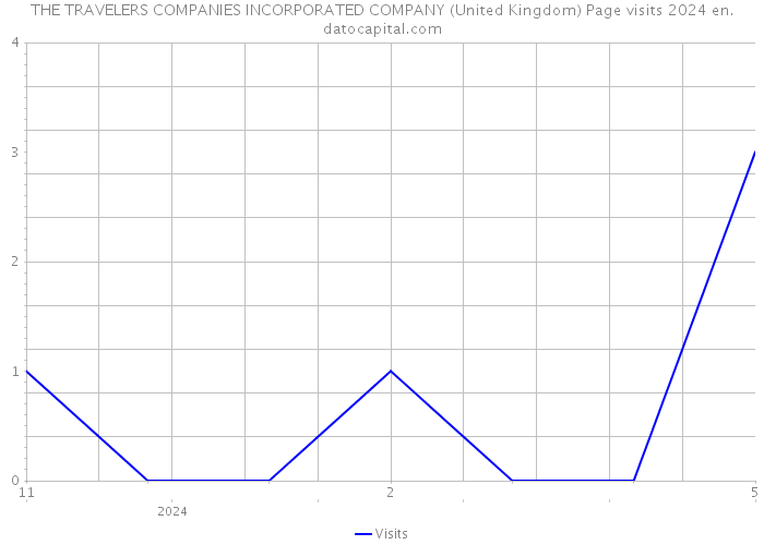 THE TRAVELERS COMPANIES INCORPORATED COMPANY (United Kingdom) Page visits 2024 