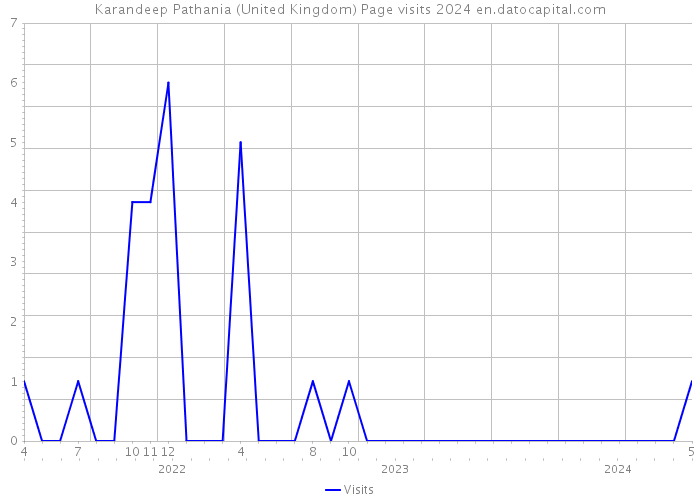 Karandeep Pathania (United Kingdom) Page visits 2024 