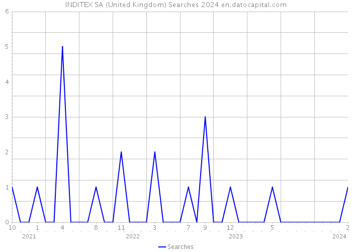 INDITEX SA (United Kingdom) Searches 2024 