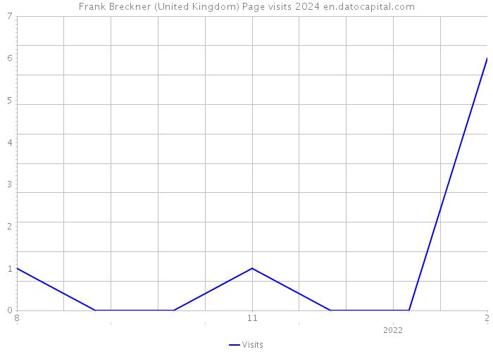 Frank Breckner (United Kingdom) Page visits 2024 
