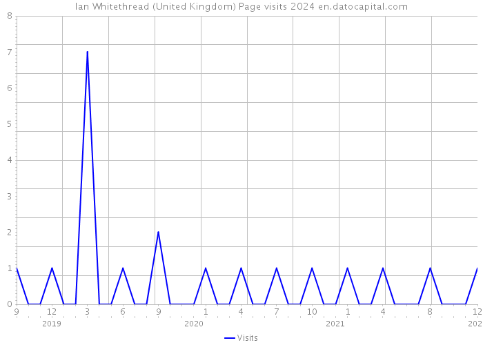 Ian Whitethread (United Kingdom) Page visits 2024 