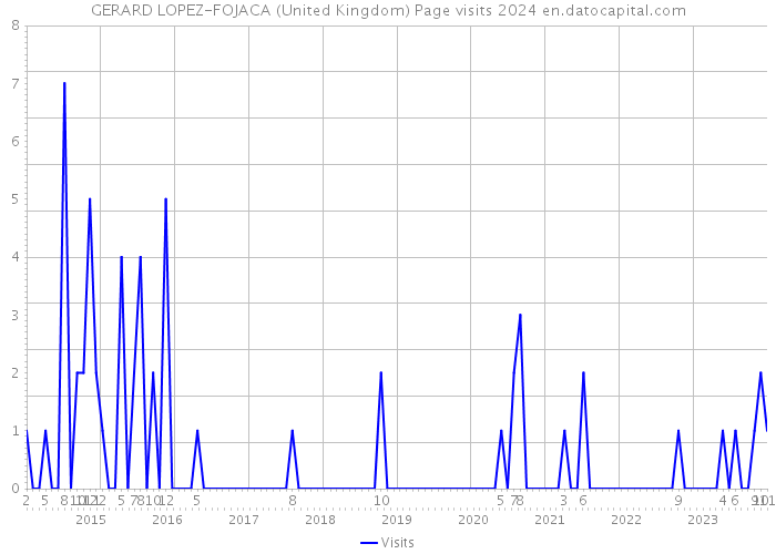 GERARD LOPEZ-FOJACA (United Kingdom) Page visits 2024 