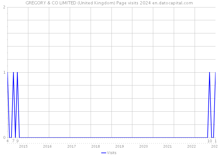 GREGORY & CO LIMITED (United Kingdom) Page visits 2024 