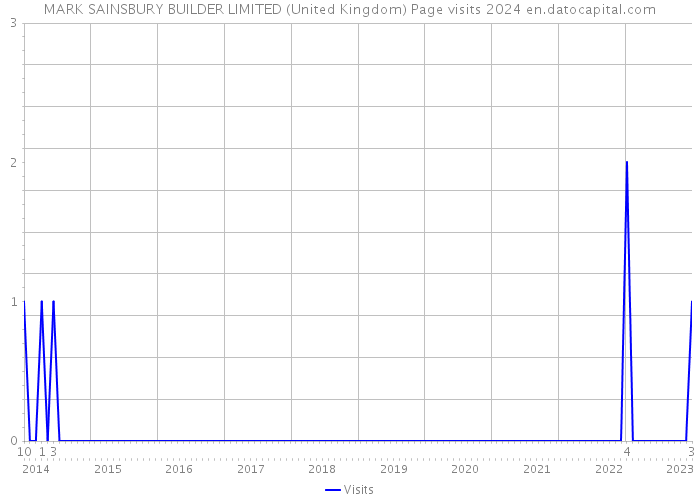 MARK SAINSBURY BUILDER LIMITED (United Kingdom) Page visits 2024 