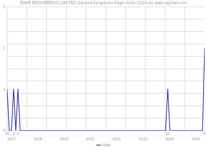 ESME ENGINEERING LIMITED (United Kingdom) Page visits 2024 