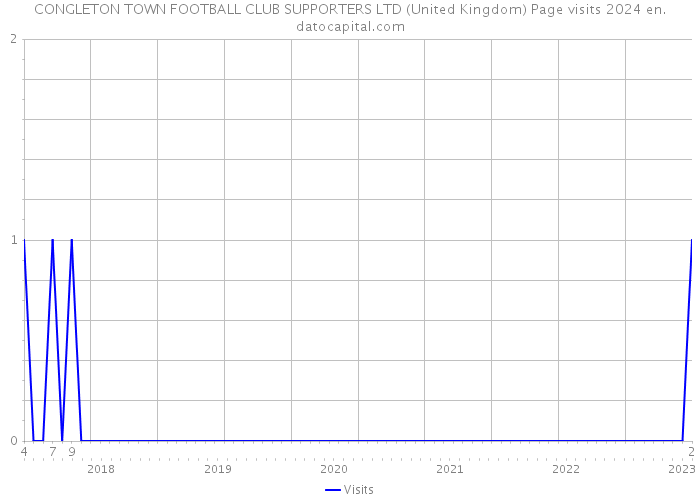 CONGLETON TOWN FOOTBALL CLUB SUPPORTERS LTD (United Kingdom) Page visits 2024 