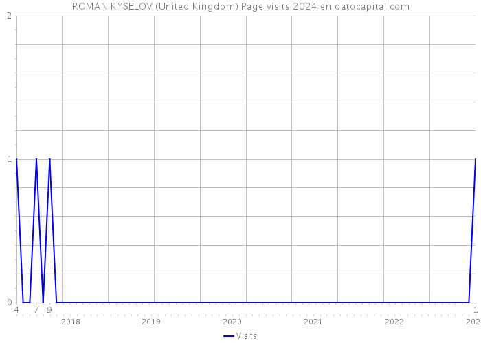 ROMAN KYSELOV (United Kingdom) Page visits 2024 