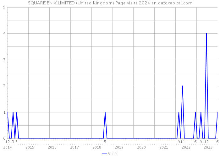 SQUARE ENIX LIMITED (United Kingdom) Page visits 2024 