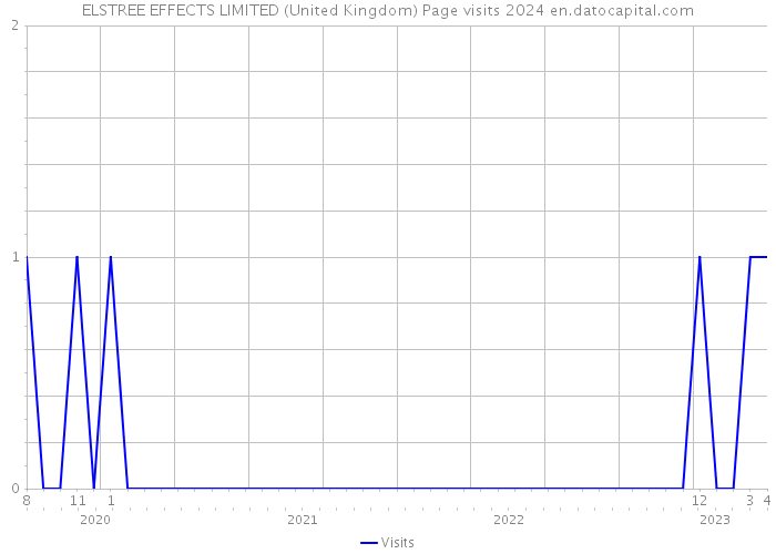 ELSTREE EFFECTS LIMITED (United Kingdom) Page visits 2024 