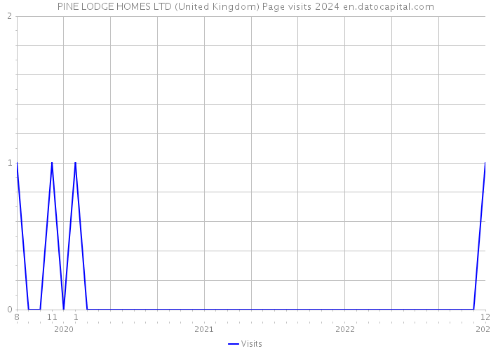 PINE LODGE HOMES LTD (United Kingdom) Page visits 2024 