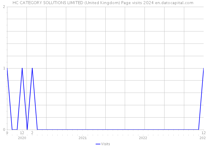 HC CATEGORY SOLUTIONS LIMITED (United Kingdom) Page visits 2024 