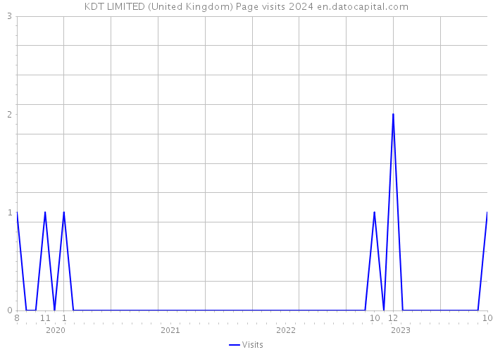 KDT LIMITED (United Kingdom) Page visits 2024 