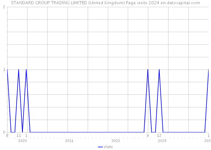 STANDARD GROUP TRADING LIMITED (United Kingdom) Page visits 2024 