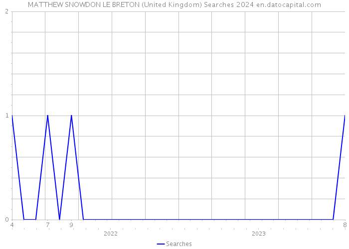 MATTHEW SNOWDON LE BRETON (United Kingdom) Searches 2024 