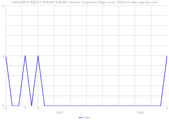 VASUDEVA REDDY SURAM SURAM (United Kingdom) Page visits 2024 