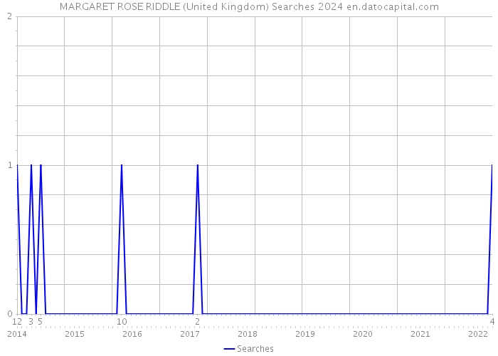 MARGARET ROSE RIDDLE (United Kingdom) Searches 2024 