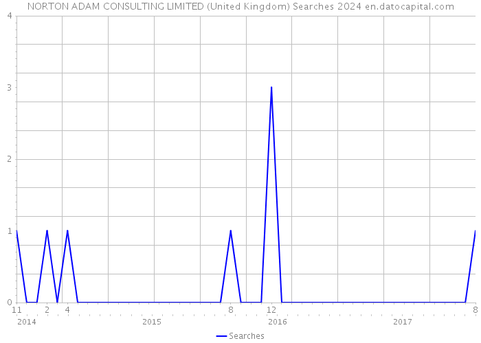 NORTON ADAM CONSULTING LIMITED (United Kingdom) Searches 2024 