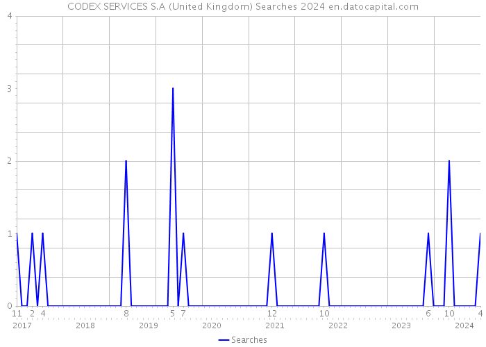 CODEX SERVICES S.A (United Kingdom) Searches 2024 
