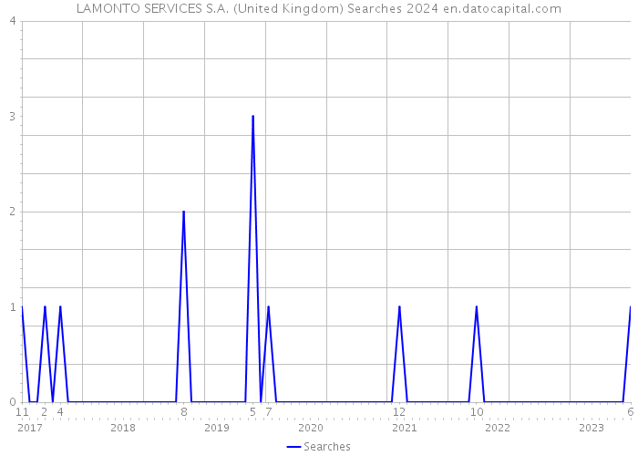 LAMONTO SERVICES S.A. (United Kingdom) Searches 2024 