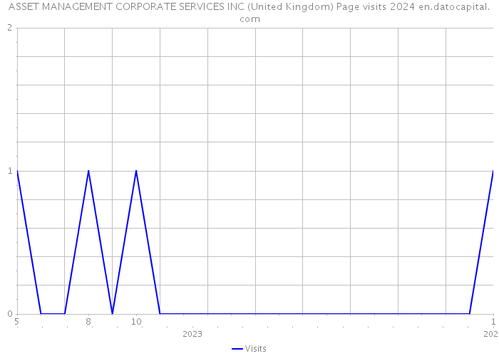 ASSET MANAGEMENT CORPORATE SERVICES INC (United Kingdom) Page visits 2024 