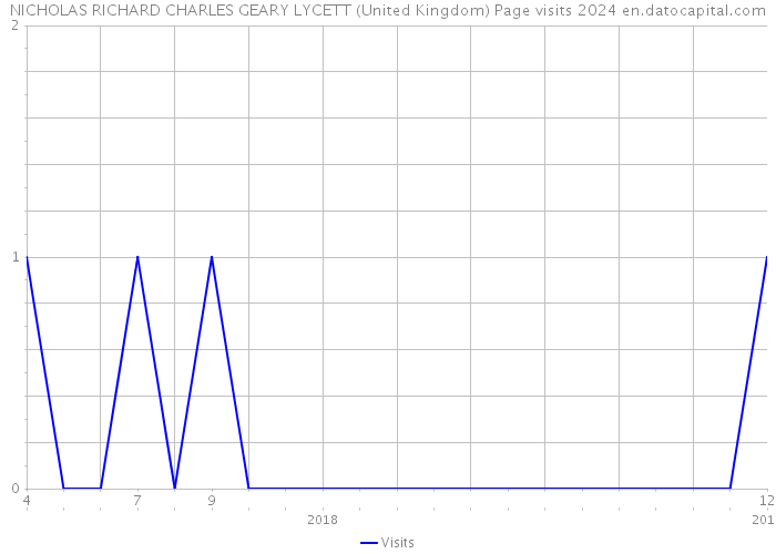 NICHOLAS RICHARD CHARLES GEARY LYCETT (United Kingdom) Page visits 2024 
