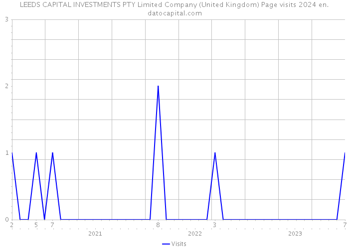 LEEDS CAPITAL INVESTMENTS PTY Limited Company (United Kingdom) Page visits 2024 