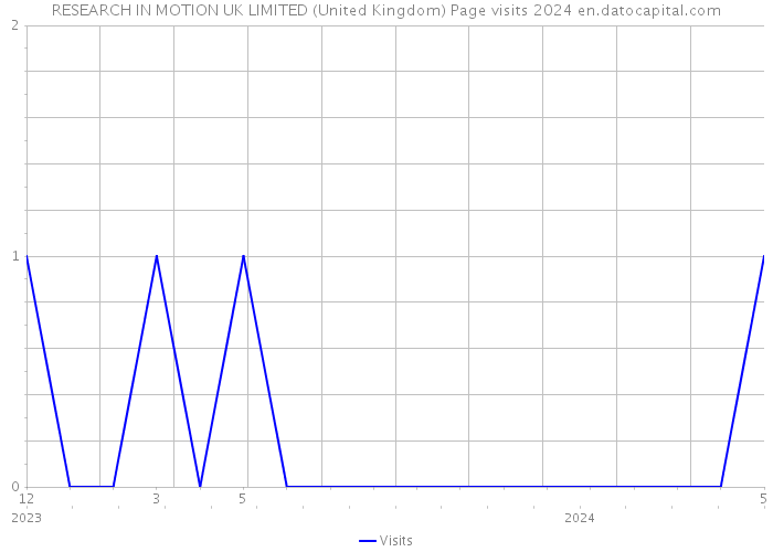 RESEARCH IN MOTION UK LIMITED (United Kingdom) Page visits 2024 