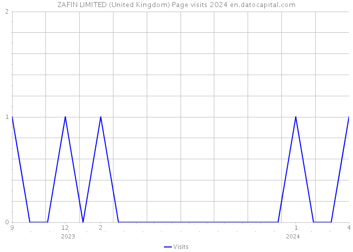 ZAFIN LIMITED (United Kingdom) Page visits 2024 