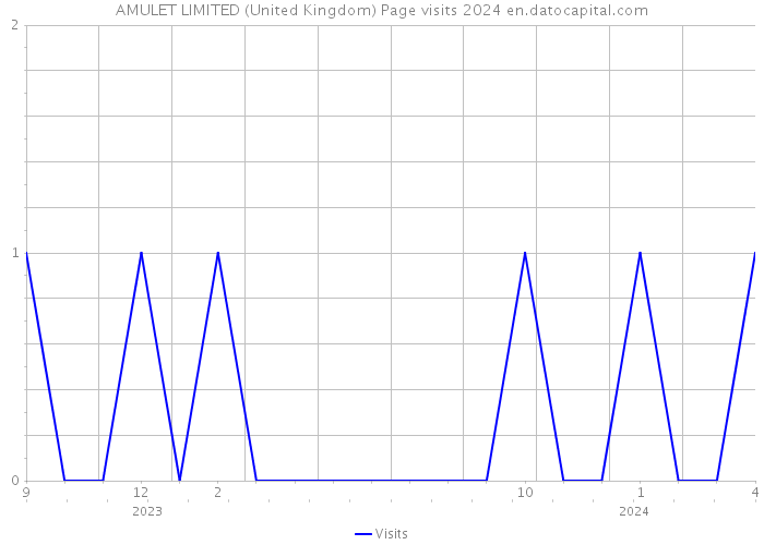 AMULET LIMITED (United Kingdom) Page visits 2024 