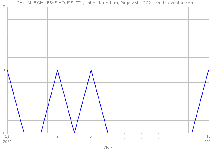 CHULMLEIGH KEBAB HOUSE LTD (United Kingdom) Page visits 2024 