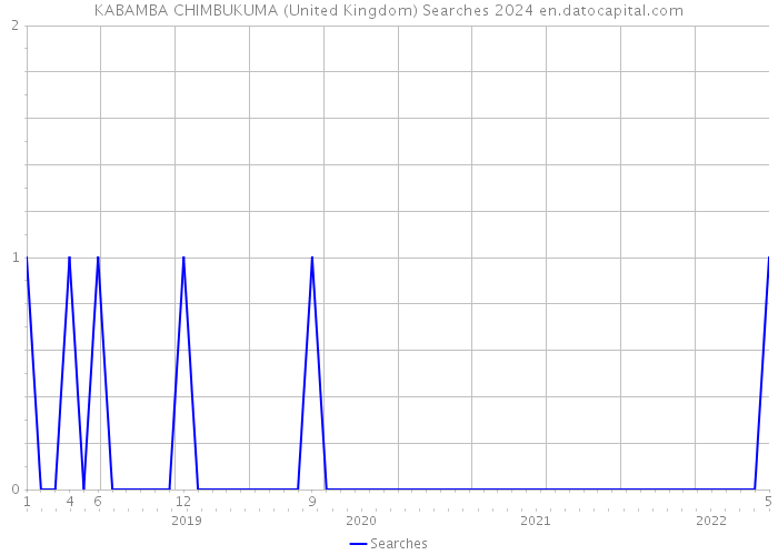 KABAMBA CHIMBUKUMA (United Kingdom) Searches 2024 