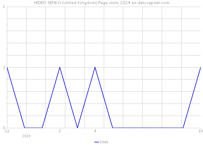 HIDEO SENKO (United Kingdom) Page visits 2024 
