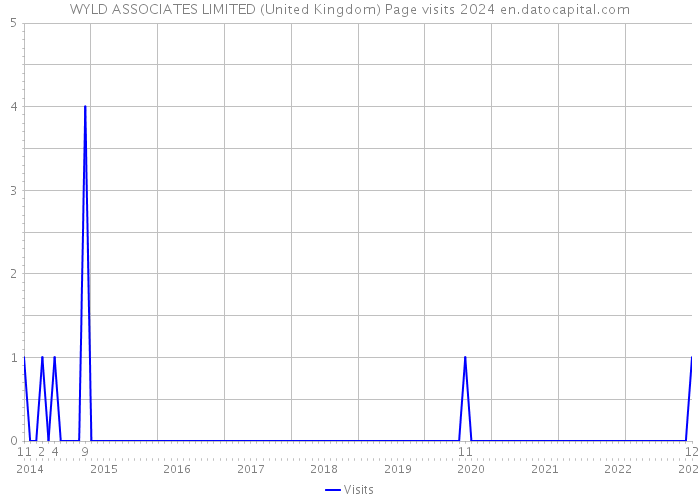 WYLD ASSOCIATES LIMITED (United Kingdom) Page visits 2024 