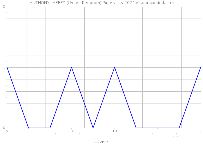 ANTHONY LAFFEY (United Kingdom) Page visits 2024 