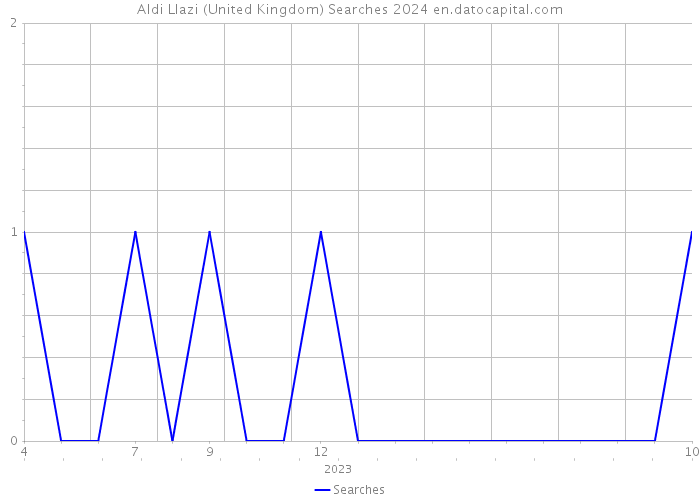 Aldi Llazi (United Kingdom) Searches 2024 