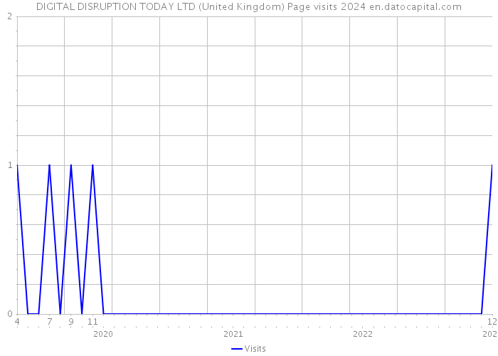 DIGITAL DISRUPTION TODAY LTD (United Kingdom) Page visits 2024 