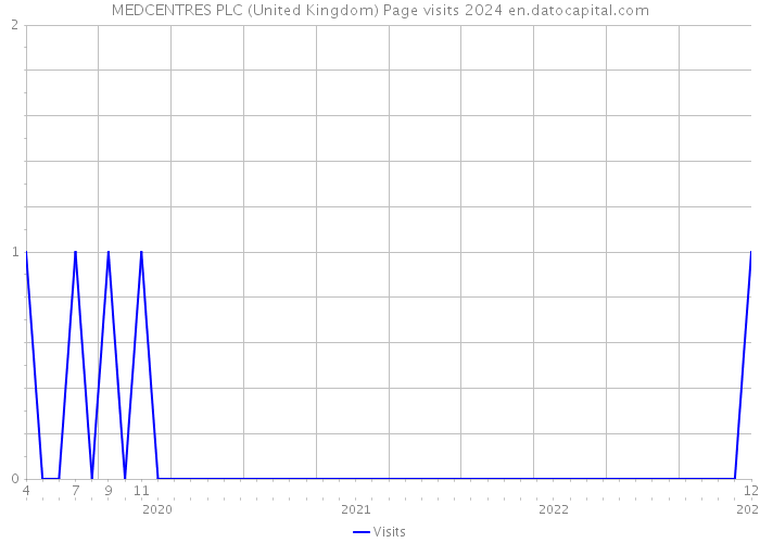 MEDCENTRES PLC (United Kingdom) Page visits 2024 
