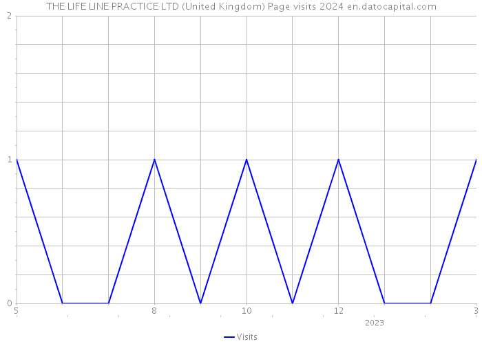THE LIFE LINE PRACTICE LTD (United Kingdom) Page visits 2024 