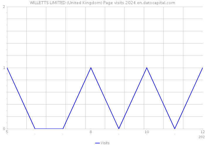 WILLETTS LIMITED (United Kingdom) Page visits 2024 