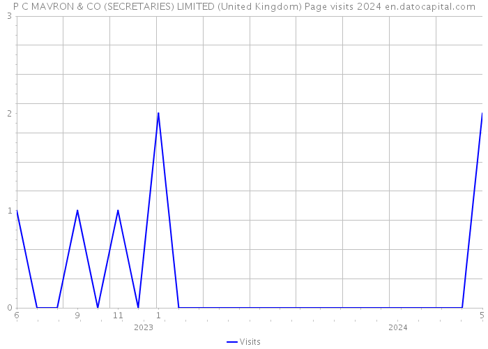 P C MAVRON & CO (SECRETARIES) LIMITED (United Kingdom) Page visits 2024 