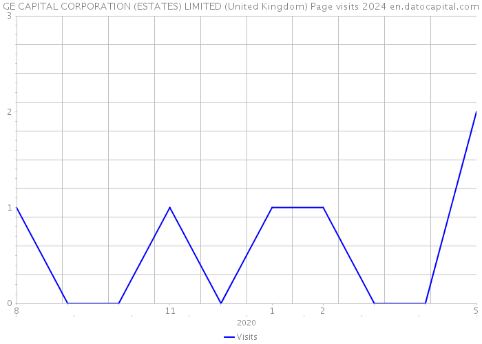 GE CAPITAL CORPORATION (ESTATES) LIMITED (United Kingdom) Page visits 2024 