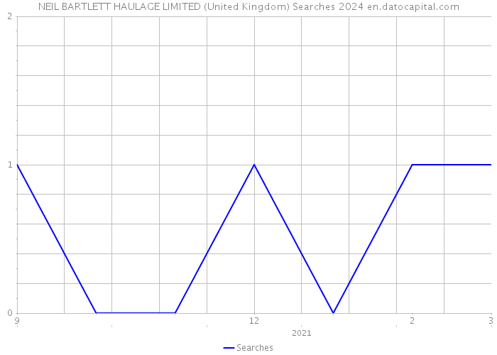 NEIL BARTLETT HAULAGE LIMITED (United Kingdom) Searches 2024 