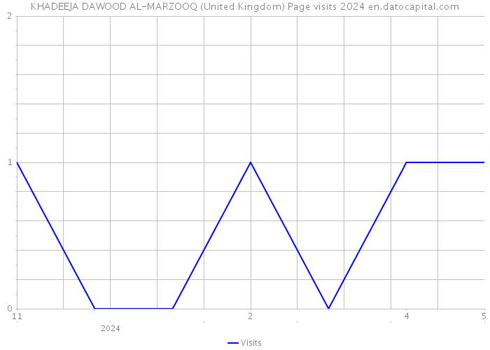 KHADEEJA DAWOOD AL-MARZOOQ (United Kingdom) Page visits 2024 