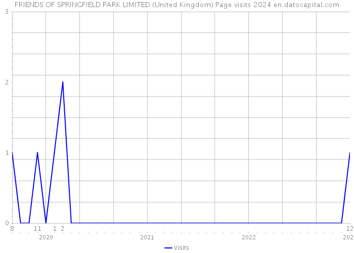 FRIENDS OF SPRINGFIELD PARK LIMITED (United Kingdom) Page visits 2024 