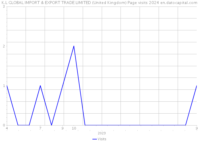 K.L GLOBAL IMPORT & EXPORT TRADE LIMITED (United Kingdom) Page visits 2024 