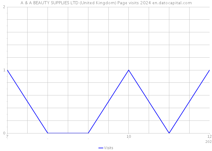 A & A BEAUTY SUPPLIES LTD (United Kingdom) Page visits 2024 