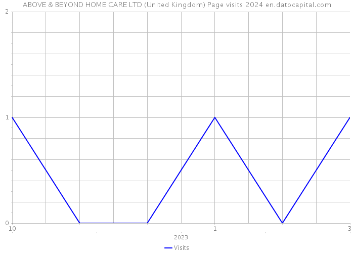ABOVE & BEYOND HOME CARE LTD (United Kingdom) Page visits 2024 