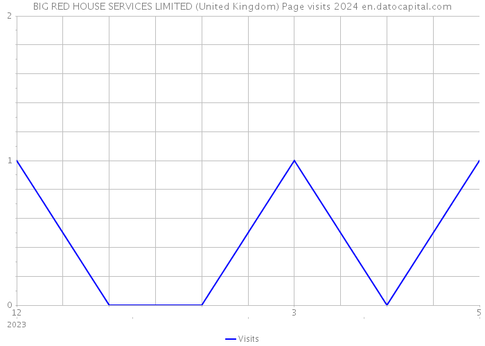BIG RED HOUSE SERVICES LIMITED (United Kingdom) Page visits 2024 