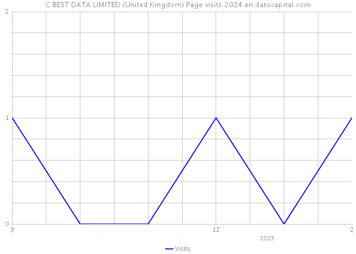 C BEST DATA LIMITED (United Kingdom) Page visits 2024 